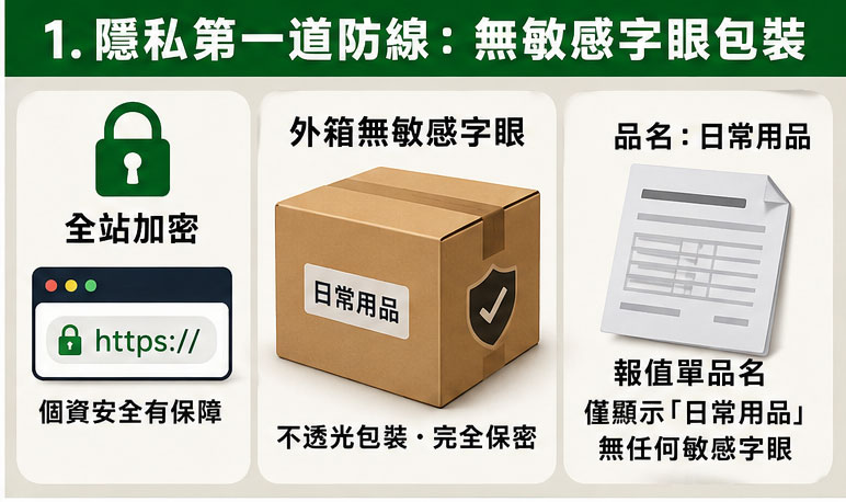 官網隱私第一道防線：全程加密與「無敏感字眼」外箱設計 📦