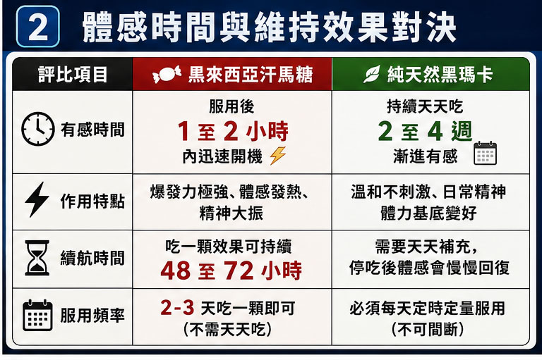 體感時間與維持效果對決:吃完多久開機?維持多久?⏱️ 體感時間與維持效果對決:吃完多久開機?維持多久?⏱️