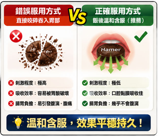 延長含服時間與搭配溫開水緩釋 延長含服時間與搭配溫開水緩釋