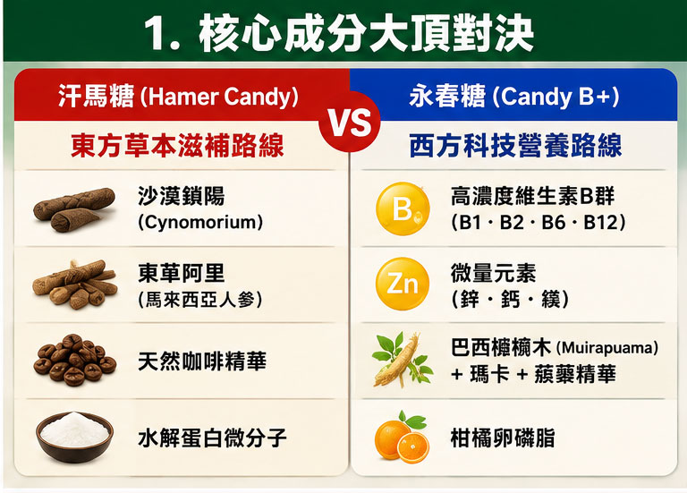核心成分大頂對決:汗馬糖與永春糖配方有何不同?🚀 核心成分大頂對決:汗馬糖與永春糖配方有何不同?🚀
