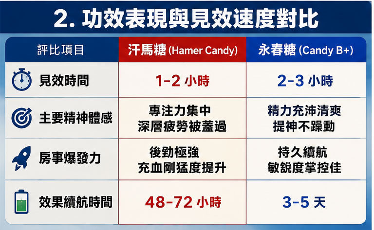 功效表現與見效速度:誰才是真正的速效之王?🌡️ 功效表現與見效速度:誰才是真正的速效之王?🌡️