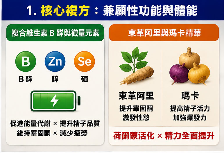 永春糖的核心複方：為什麼能兼顧性功能與體能？🏋️‍♂️