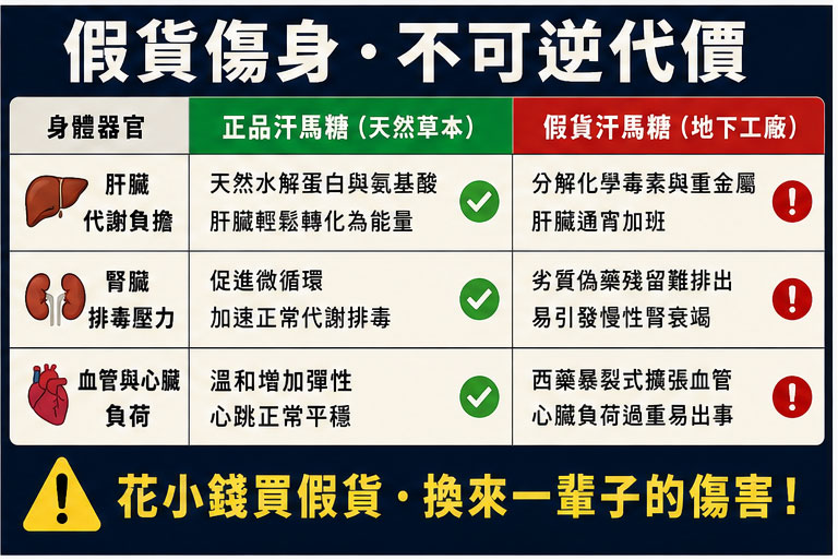 汗馬糖假貨對身體排毒系統的不可逆傷害 🏥
