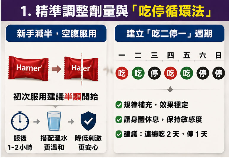 應對方式 1:精準調整服用劑量與「吃停循環法」⏱️ 應對方式 1:精準調整服用劑量與「吃停循環法」⏱️