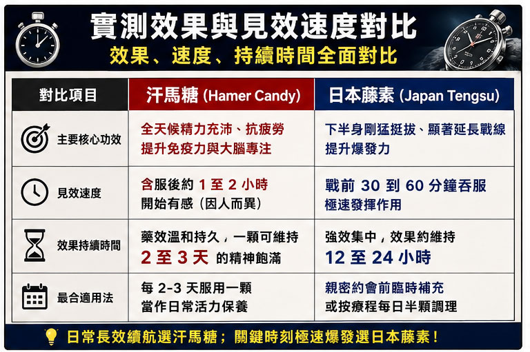 實測效果與見效速度對比:日常長效續航 vs 戰前極速爆發 🚀 實測效果與見效速度對比:日常長效續航 vs 戰前極速爆發 🚀