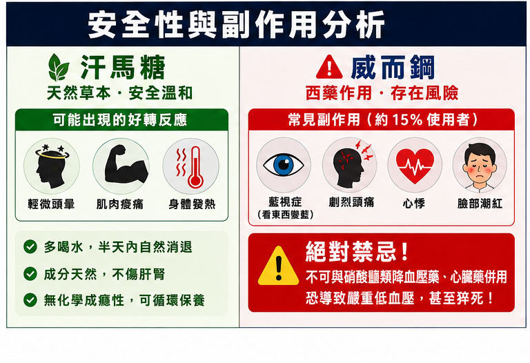 安全性與副作用分析：草本適應症 vs 藥物禁忌症 🌋