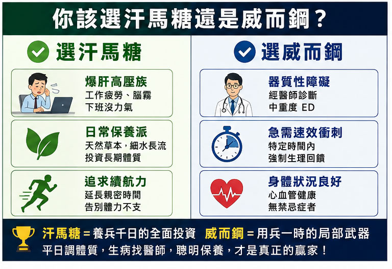 老司機挑選指南：你到底該選汗馬糖還是威而鋼？💡