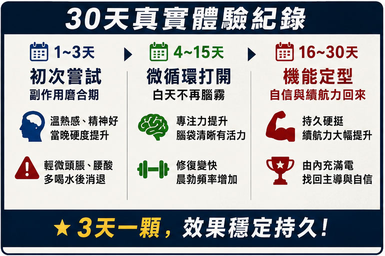 30天真實體驗紀錄：從軟爛到電力拉滿的身體轉變 ⏳