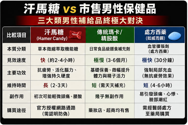 汗馬糖 vs 市售男性保健品：全面對比評測 📊