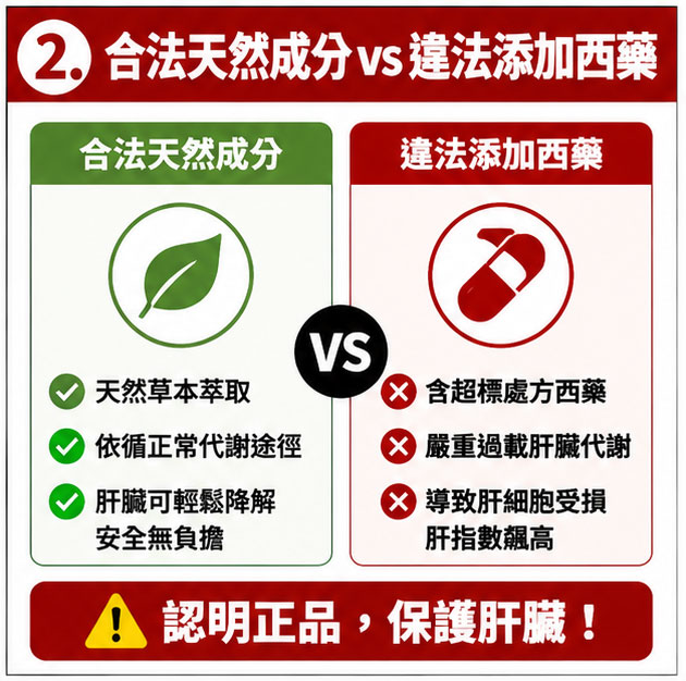合法天然成分 vs 違法添加西藥的本質差異 🚨