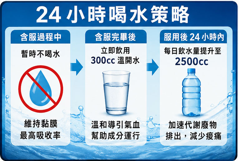 24小時溫水相隨的「水分極大化」策略 🌊 24小時溫水相隨的「水分極大化」策略 🌊