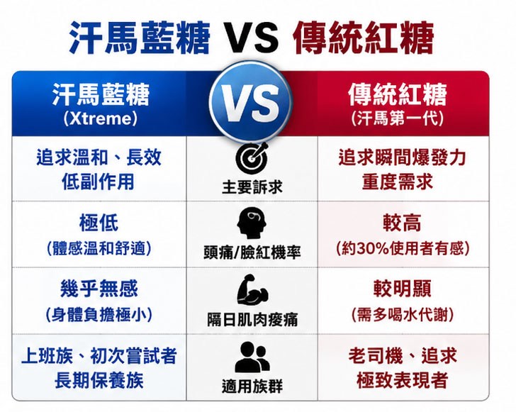 汗馬藍糖與傳統紅糖的負擔對比 🏃‍♂️