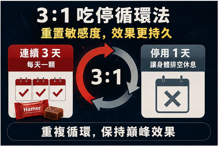 實戰教學：老司機推崇的「吃停循環法」