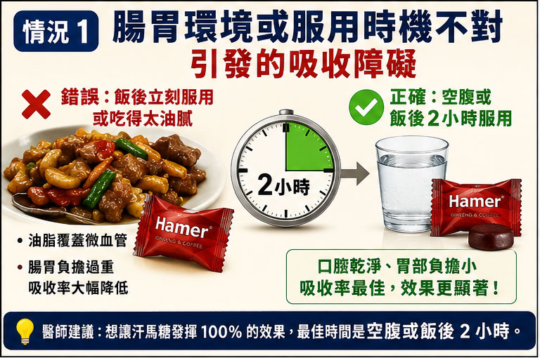 情況 1:腸胃環境或服用時機不對引發的吸收障礙 🍽️ 情況 1:腸胃環境或服用時機不對引發的吸收障礙 🍽️