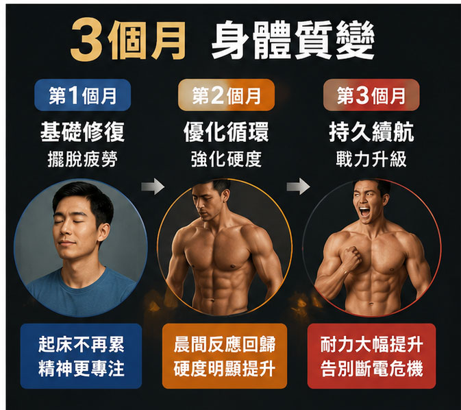 長期不間斷保養的驚人改變：3個月後的身體轉變期 🔄